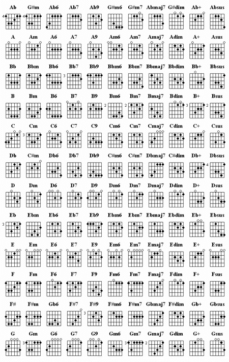 Guitar Chords in Standard